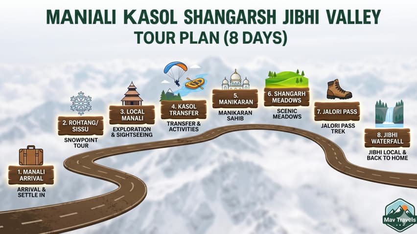 kullu manali kasol jibhi tour package